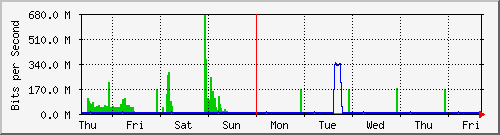 week